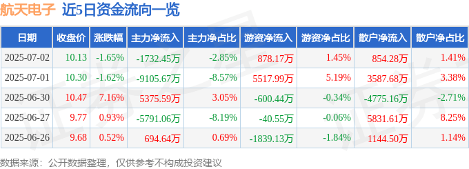 股票行情快报：航天电子（600879）7月2日主力资金净卖出1732.45万元