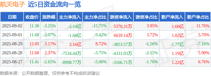 股票行情快报：航天电子（600879）9月2日主力资金净卖出2.14亿元