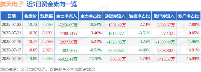 股票行情快报：航天电子（600879）7月22日主力资金净卖出5250.09万元