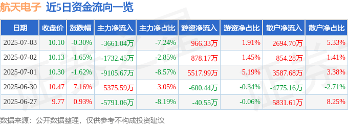 股票行情快报：航天电子（600879）7月3日主力资金净卖出3661.04万元