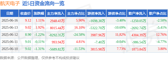 股票行情快报：航天电子（600879）6月16日主力资金净买入2948.43万元