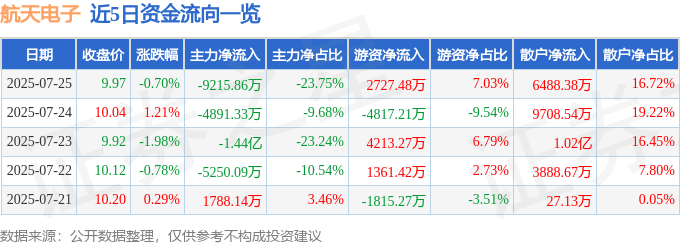 股票行情快报：航天电子（600879）7月25日主力资金净卖出9215.86万元