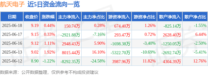 股票行情快报：航天电子（600879）6月18日主力资金净买入150.74万元