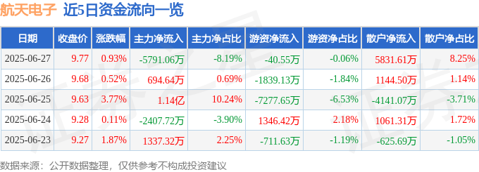 股票行情快报：航天电子（600879）6月27日主力资金净卖出5791.06万元