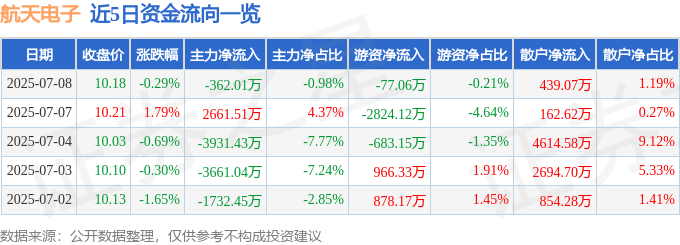 股票行情快报：航天电子（600879）7月8日主力资金净卖出362.01万元