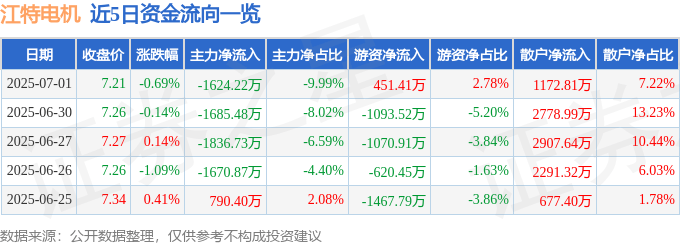 股票行情快报:江特电机(002176)7月1日主力资金净卖出1624.22万元