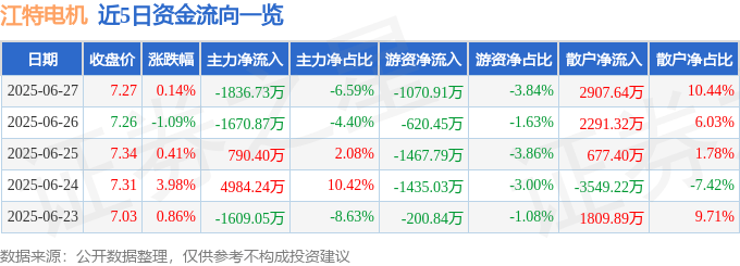 股票行情快报：江特电机（002176）6月27日主力资金净卖出1836.73万元