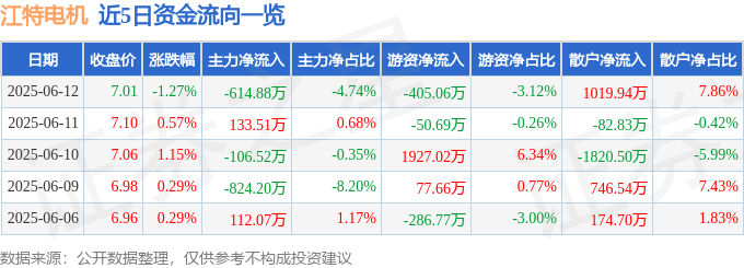 股票行情快报：江特电机（002176）6月12日主力资金净卖出614.88万元