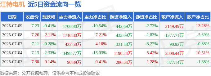 股票行情快报：江特电机（002176）7月9日主力资金净卖出1706.80万元