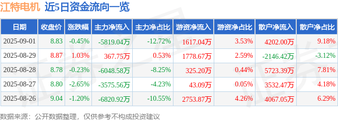 股票行情快报：江特电机（002176）9月1日主力资金净卖出5819.04万元
