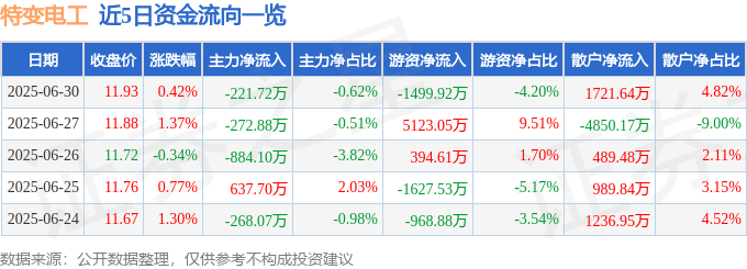 股票行情快报：特变电工（600089）6月30日主力资金净卖出221.72万元