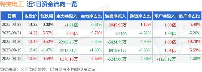 股票行情快报：特变电工（600089）8月22日主力资金净卖出1.21亿元