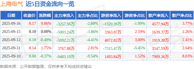 股票行情快报：上海电气（601727）9月16日主力资金净卖出3257.56万元