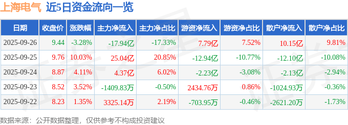 股票行情快报：上海电气（601727）9月26日主力资金净卖出17.94亿元