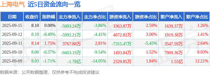 股票行情快报：上海电气（601727）9月15日主力资金净卖出5003.24万元