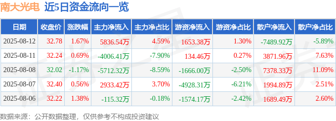 股票行情快报：南大光电（300346）8月12日主力资金净买入5836.54万元