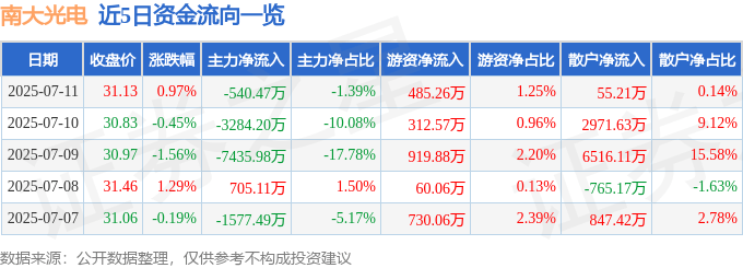 股票行情快报：南大光电（300346）7月11日主力资金净卖出540.47万元