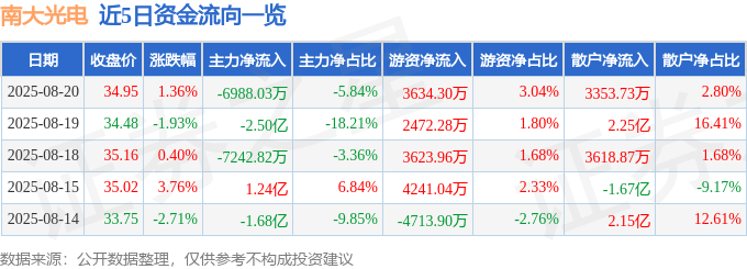 股票行情快报：南大光电（300346）8月20日主力资金净卖出6988.03万元