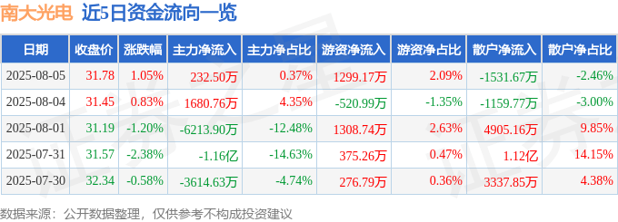 股票行情快报：南大光电（300346）8月5日主力资金净买入232.50万元