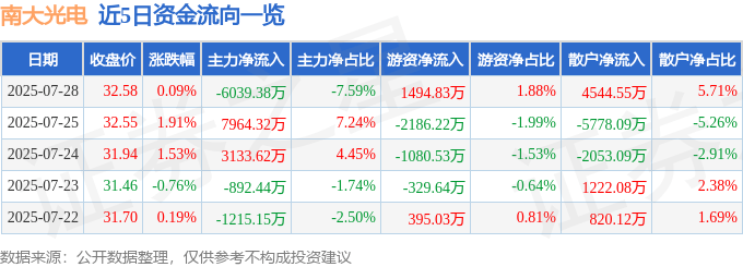 股票行情快报：南大光电（300346）7月28日主力资金净卖出6039.38万元