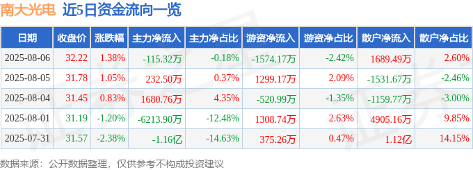 股票行情快报：南大光电（300346）8月6日主力资金净卖出115.32万元
