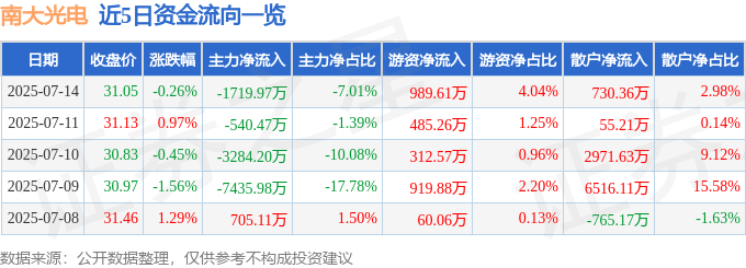 股票行情快报：南大光电（300346）7月14日主力资金净卖出1719.97万元