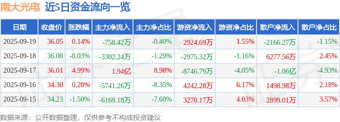 股票行情快报：南大光电（300346）9月19日主力资金净卖出758.42万元
