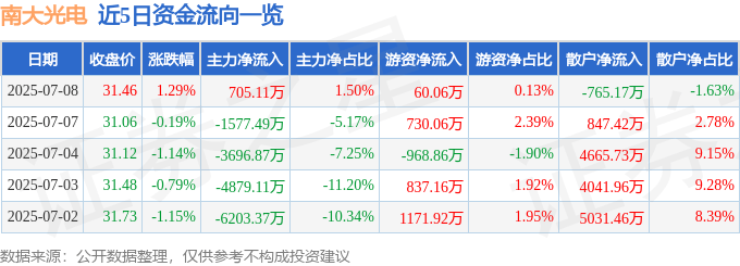 股票行情快报：南大光电（300346）7月8日主力资金净买入705.11万元