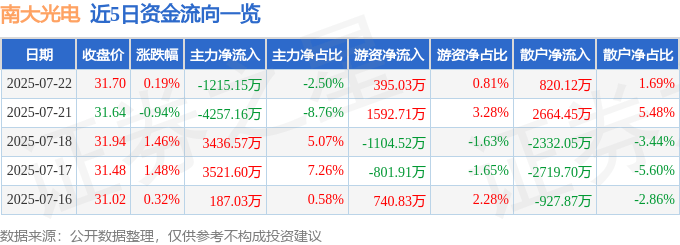 股票行情快报：南大光电（300346）7月22日主力资金净卖出1215.15万元