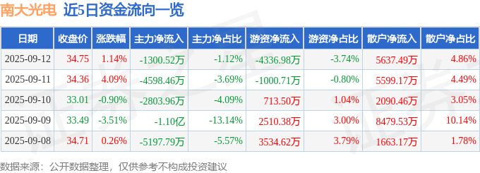 股票行情快报：南大光电（300346）9月12日主力资金净卖出1300.52万元