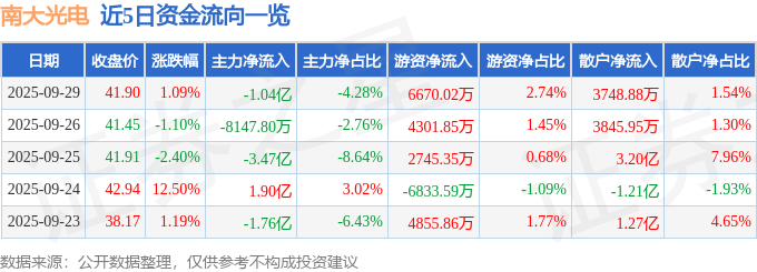 股票行情快报：南大光电（300346）9月29日主力资金净卖出1.04亿元