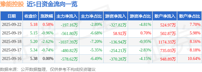 股票行情快报：豫能控股（001896）9月22日主力资金净卖出197.16万元
