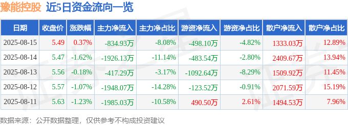 股票行情快报：豫能控股（001896）8月15日主力资金净卖出834.93万元