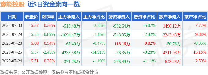 股票行情快报：豫能控股（001896）7月30日主力资金净卖出513.48万元
