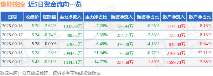 股票行情快报：豫能控股（001896）9月18日主力资金净卖出1037.39万元