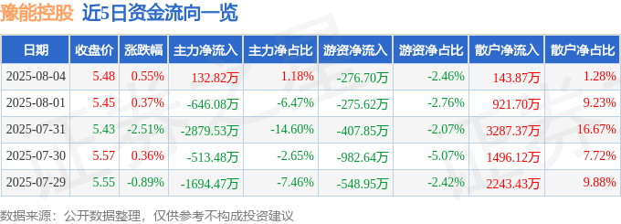 股票行情快报：豫能控股（001896）8月4日主力资金净买入132.82万元