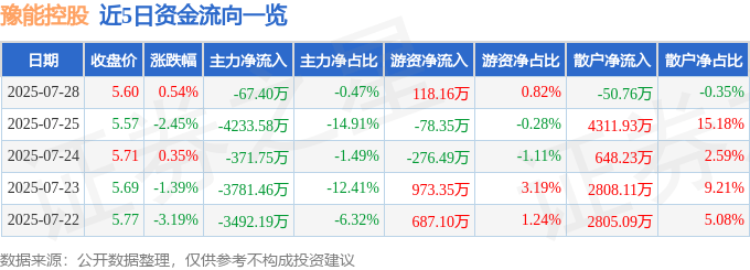 股票行情快报：豫能控股（001896）7月28日主力资金净卖出67.40万元