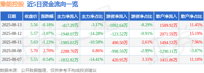 股票行情快报：豫能控股（001896）8月13日主力资金净卖出417.29万元