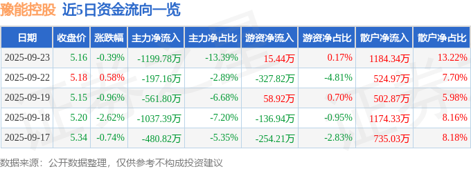股票行情快报：豫能控股（001896）9月23日主力资金净卖出1199.78万元