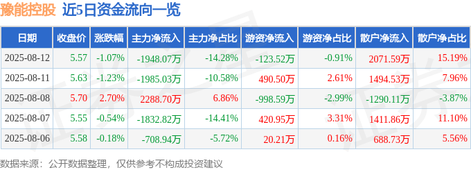 股票行情快报：豫能控股（001896）8月12日主力资金净卖出1948.07万元