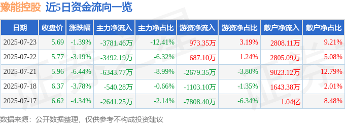 股票行情快报：豫能控股（001896）7月23日主力资金净卖出3781.46万元