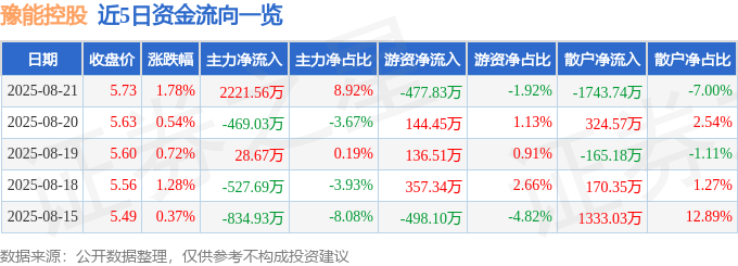 股票行情快报：豫能控股（001896）8月21日主力资金净买入2221.56万元