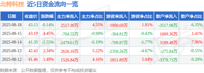 股票行情快报：北特科技（603009）8月18日主力资金净买入2517.30万元