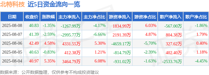 股票行情快报：北特科技（603009）8月8日主力资金净卖出1267.99万元