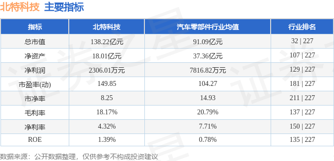 股票行情快报：北特科技（603009）8月8日主力资金净卖出1267.99万元