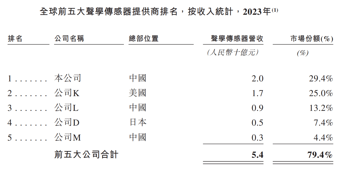 歌尔微电子闯关港股IPO！声学传感龙头直面苹果依赖与芯片自研挑战