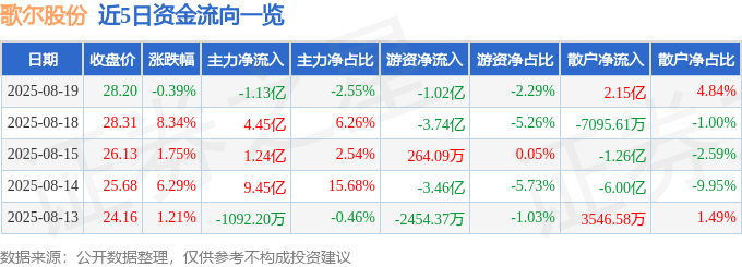 股票行情快报：歌尔股份（002241）8月19日主力资金净卖出1.13亿元