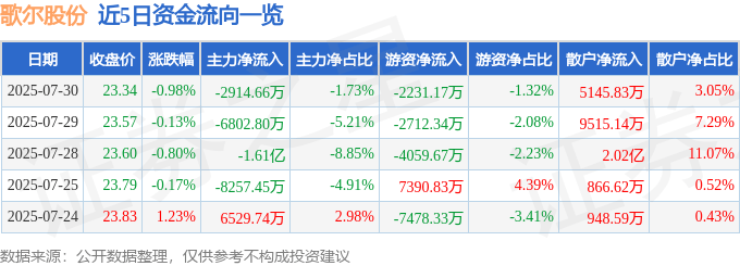 股票行情快报：歌尔股份（002241）7月30日主力资金净卖出2914.66万元
