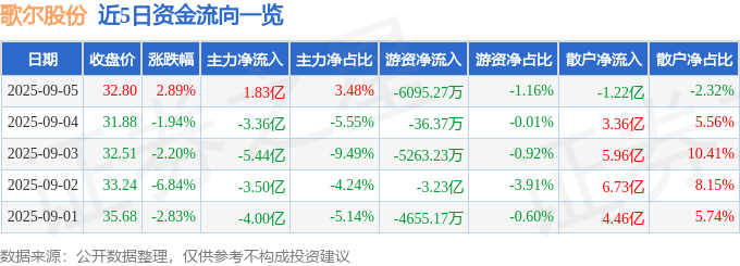 股票行情快报：歌尔股份（002241）9月5日主力资金净买入1.83亿元