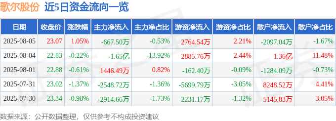 股票行情快报：歌尔股份（002241）8月5日主力资金净卖出667.50万元